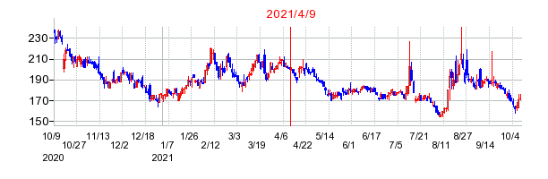 2021年4月9日 16:29前後のの株価チャート